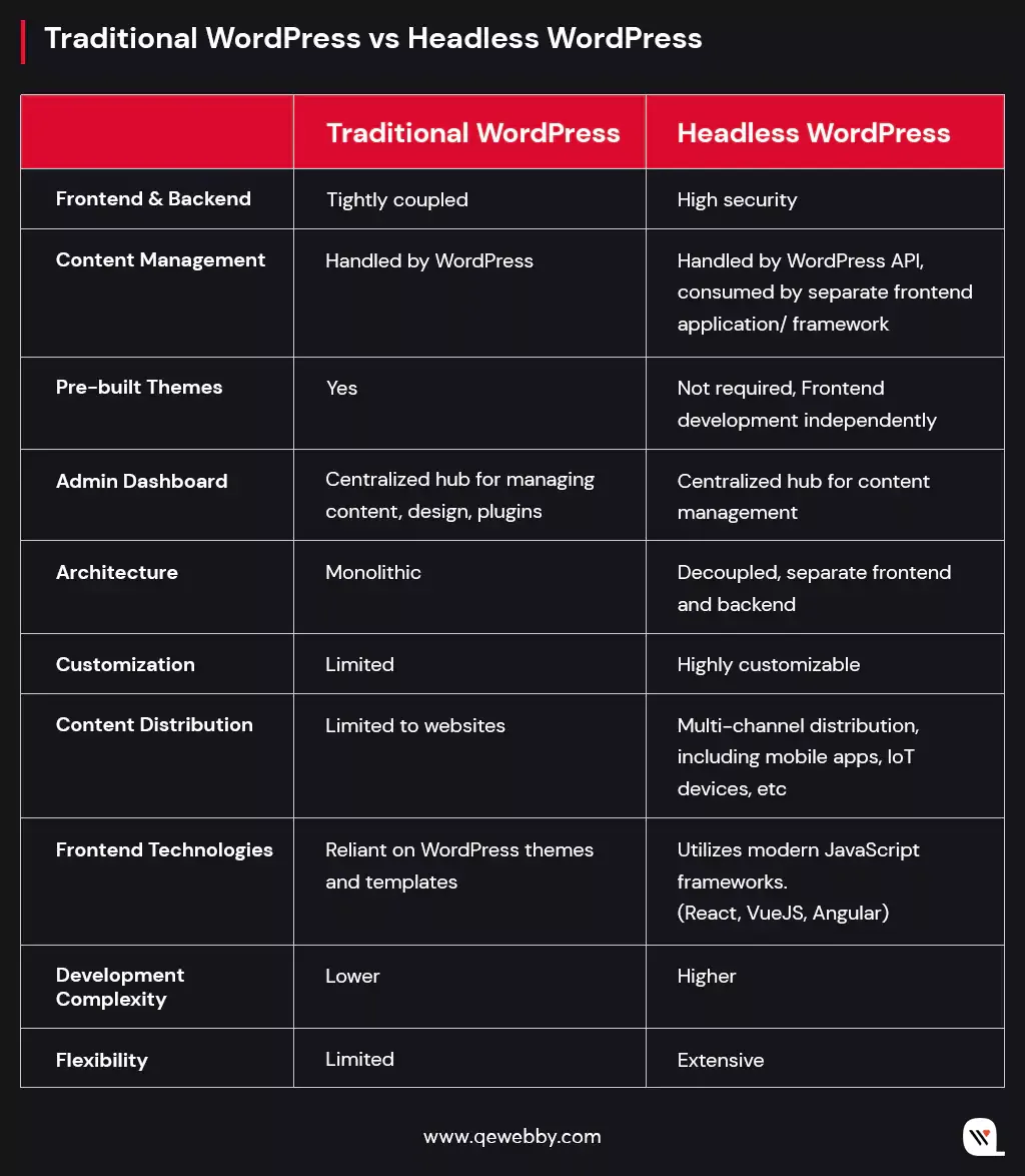 traditional wordpress vs headless wordpress