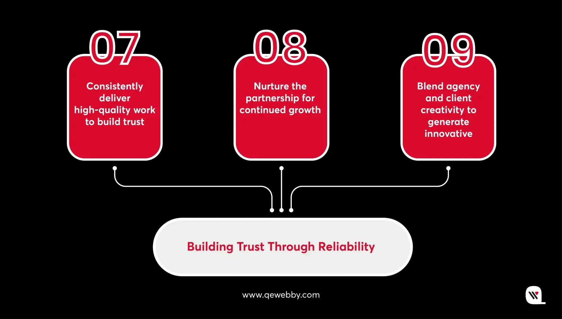 Building Trust Through Reliability