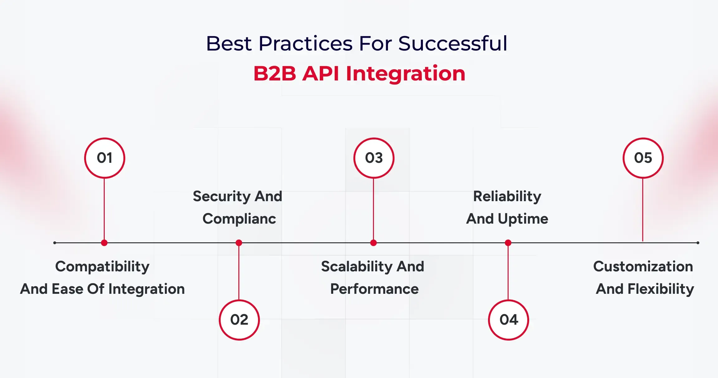 best-practices-for-successful-b2b-api-integration