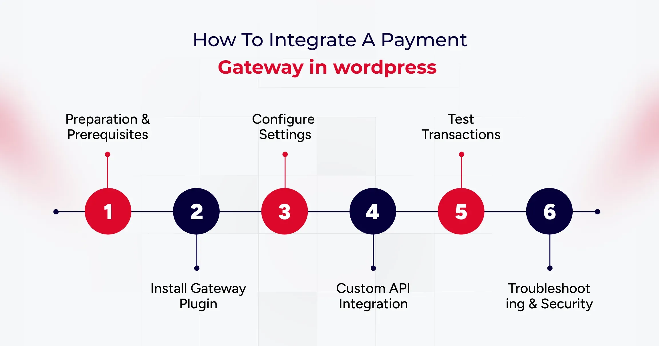 Step by step guide to integrate payment gateway in wordpress