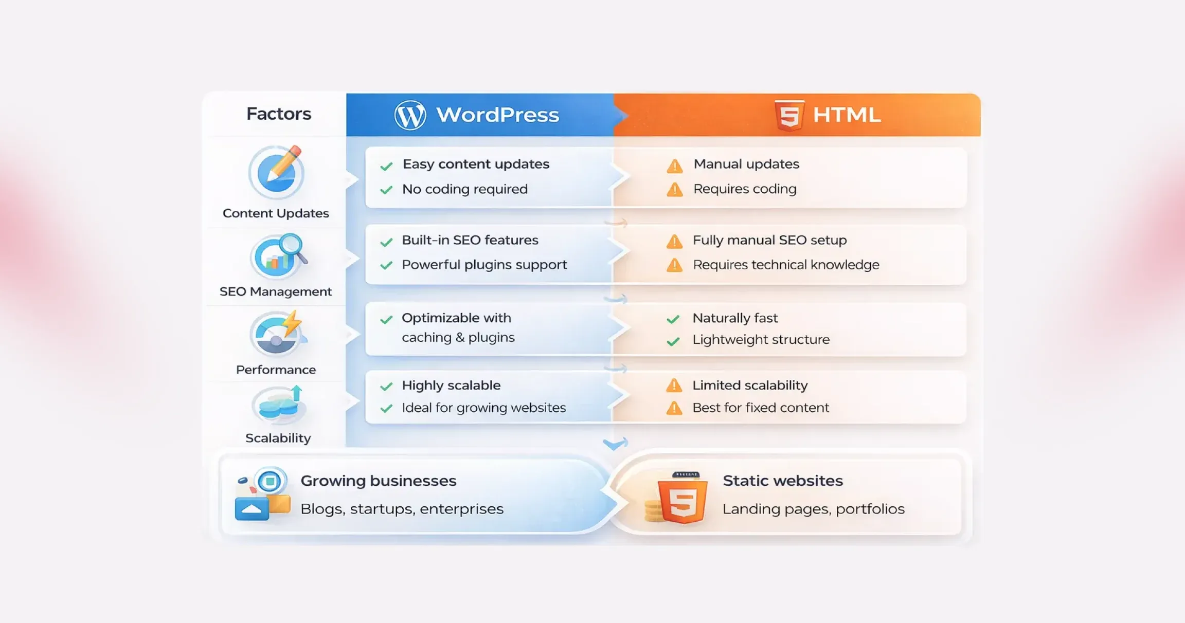 wordpress vs html comparison