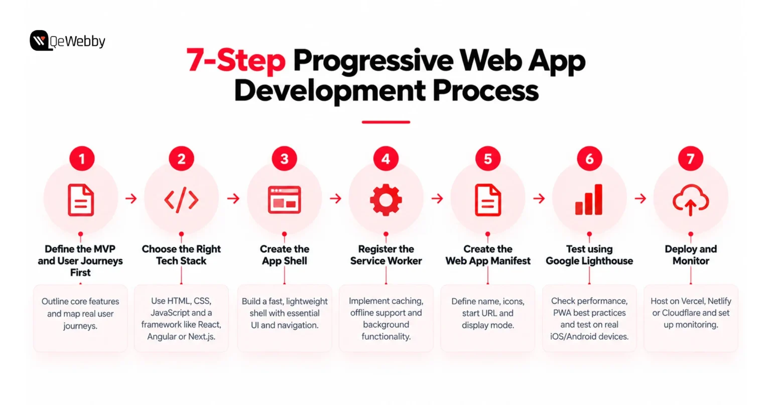 How to Develop a Progressive Web App