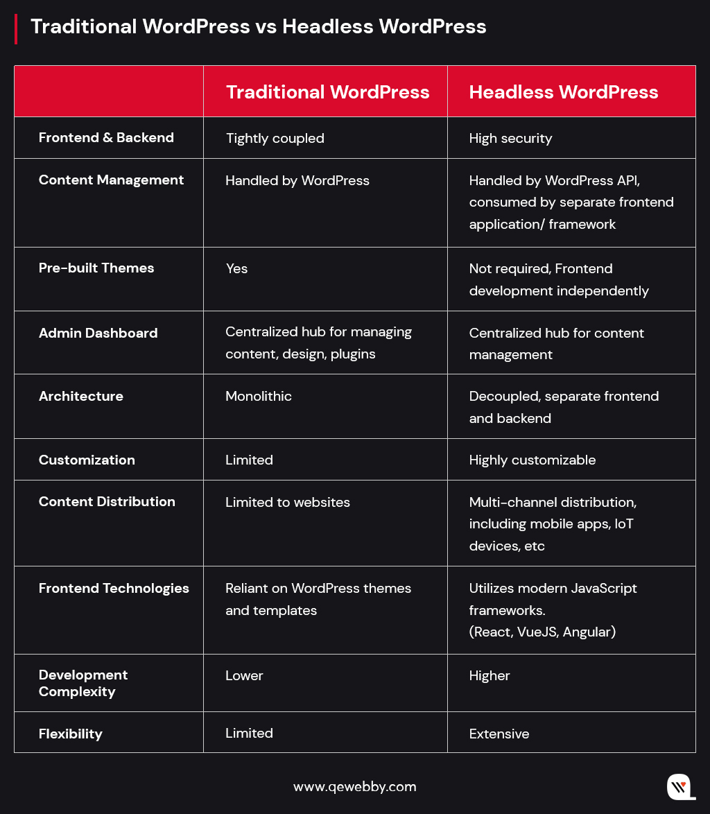 Traditional WordPress vs Headless WordPress